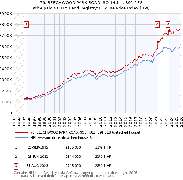 76, BEECHWOOD PARK ROAD, SOLIHULL, B91 1ES: Price paid vs HM Land Registry's House Price Index