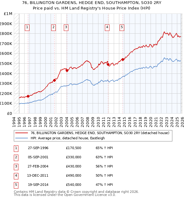 76, BILLINGTON GARDENS, HEDGE END, SOUTHAMPTON, SO30 2RY: Price paid vs HM Land Registry's House Price Index
