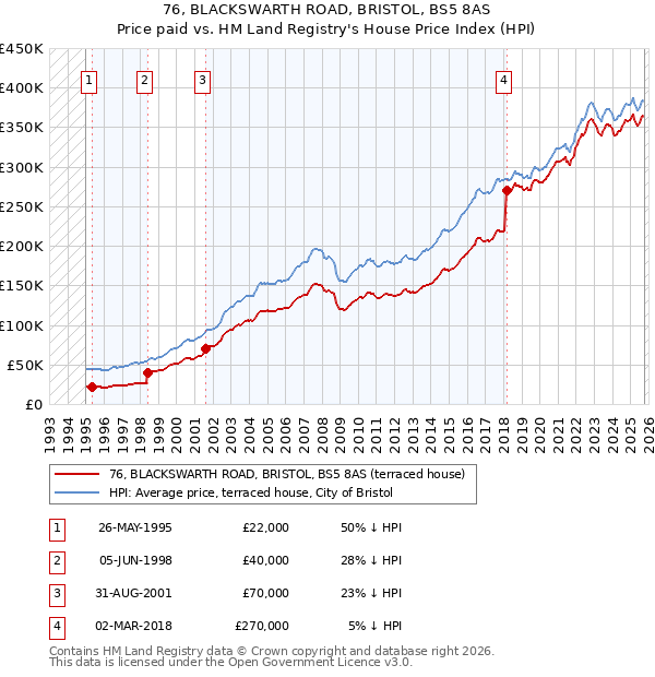 76, BLACKSWARTH ROAD, BRISTOL, BS5 8AS: Price paid vs HM Land Registry's House Price Index