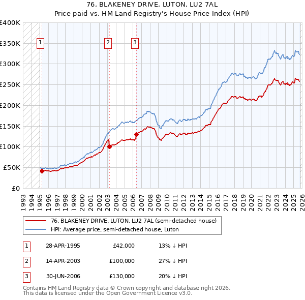 76, BLAKENEY DRIVE, LUTON, LU2 7AL: Price paid vs HM Land Registry's House Price Index
