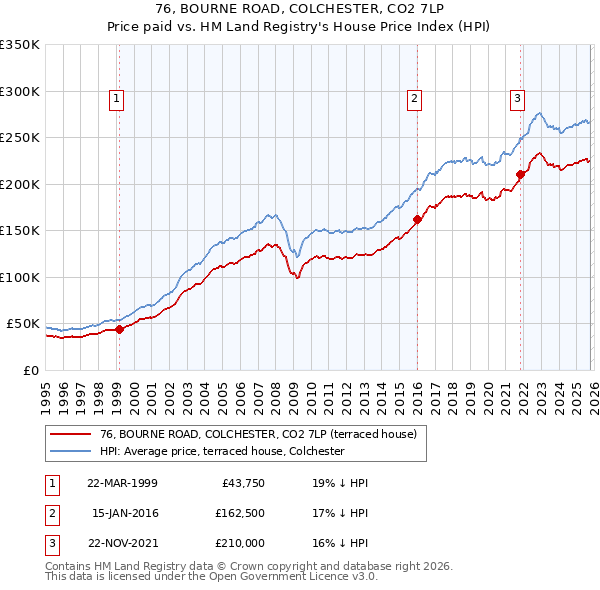 76, BOURNE ROAD, COLCHESTER, CO2 7LP: Price paid vs HM Land Registry's House Price Index