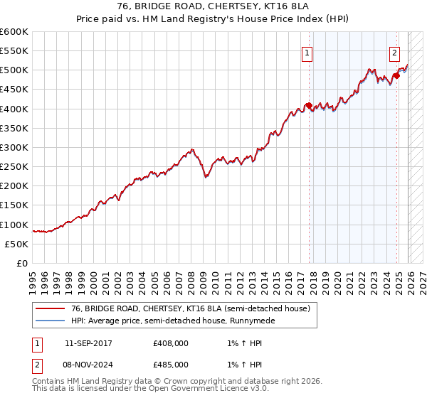 76, BRIDGE ROAD, CHERTSEY, KT16 8LA: Price paid vs HM Land Registry's House Price Index
