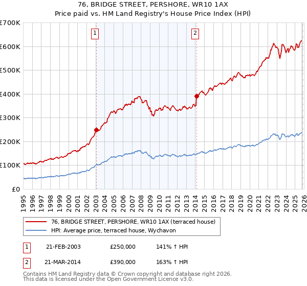 76, BRIDGE STREET, PERSHORE, WR10 1AX: Price paid vs HM Land Registry's House Price Index