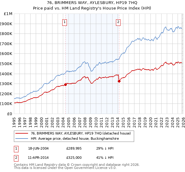 76, BRIMMERS WAY, AYLESBURY, HP19 7HQ: Price paid vs HM Land Registry's House Price Index