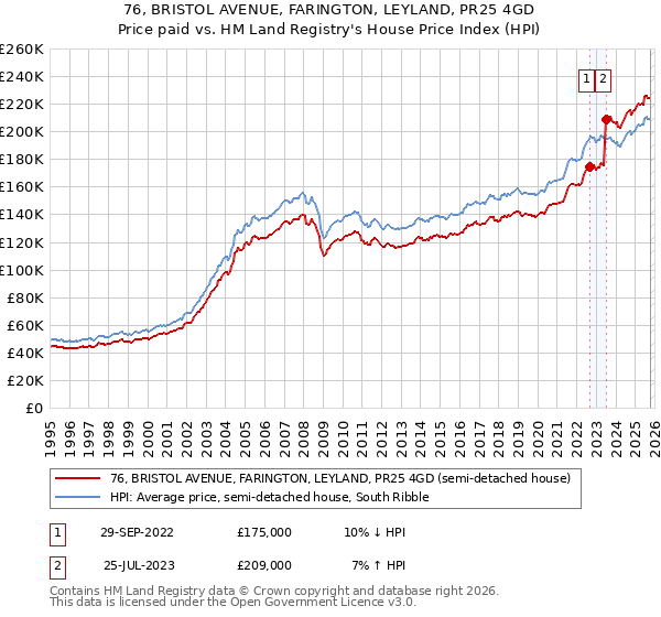 76, BRISTOL AVENUE, FARINGTON, LEYLAND, PR25 4GD: Price paid vs HM Land Registry's House Price Index
