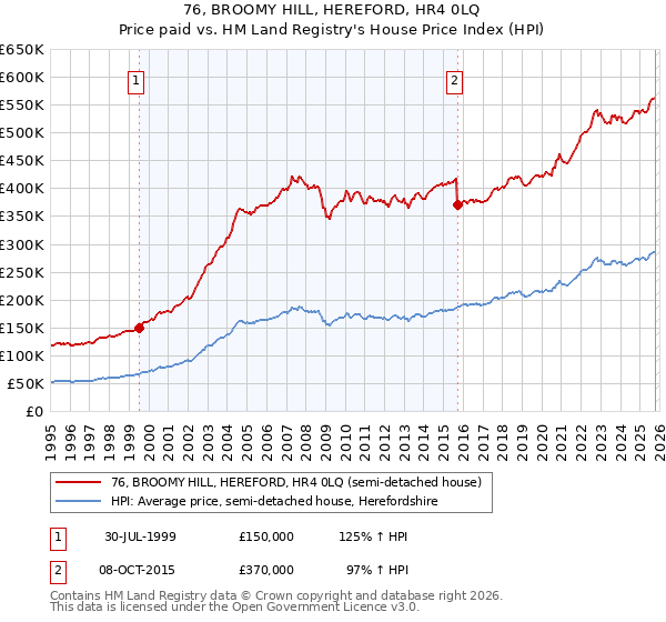 76, BROOMY HILL, HEREFORD, HR4 0LQ: Price paid vs HM Land Registry's House Price Index