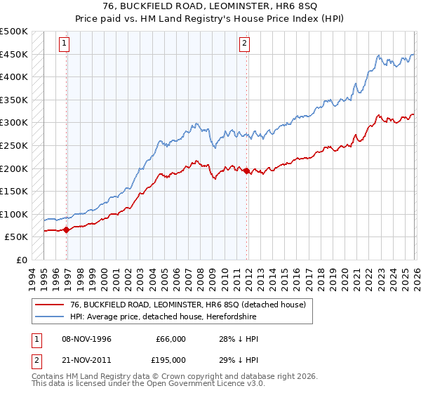 76, BUCKFIELD ROAD, LEOMINSTER, HR6 8SQ: Price paid vs HM Land Registry's House Price Index