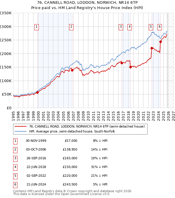 76, CANNELL ROAD, LODDON, NORWICH, NR14 6TP: Price paid vs HM Land Registry's House Price Index