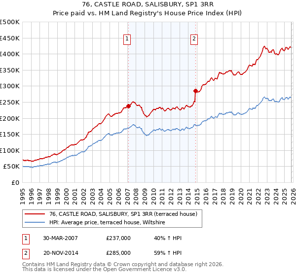 76, CASTLE ROAD, SALISBURY, SP1 3RR: Price paid vs HM Land Registry's House Price Index