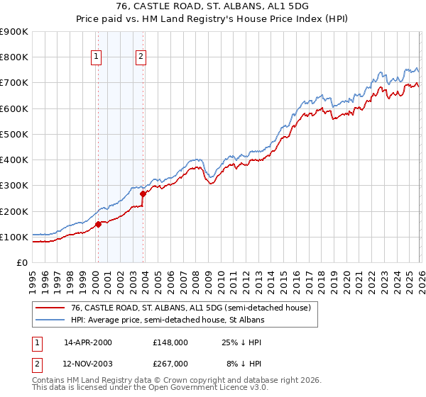 76, CASTLE ROAD, ST. ALBANS, AL1 5DG: Price paid vs HM Land Registry's House Price Index