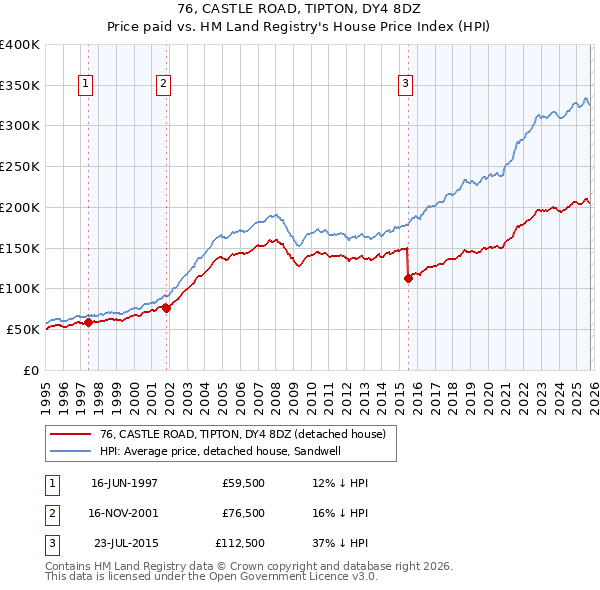 76, CASTLE ROAD, TIPTON, DY4 8DZ: Price paid vs HM Land Registry's House Price Index