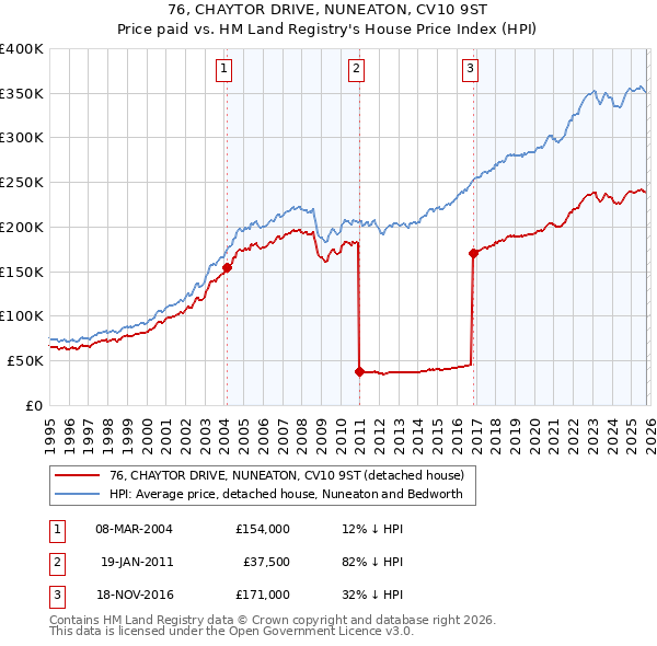 76, CHAYTOR DRIVE, NUNEATON, CV10 9ST: Price paid vs HM Land Registry's House Price Index