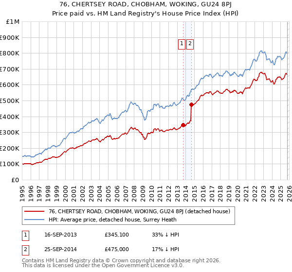 76, CHERTSEY ROAD, CHOBHAM, WOKING, GU24 8PJ: Price paid vs HM Land Registry's House Price Index