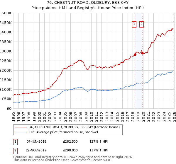 76, CHESTNUT ROAD, OLDBURY, B68 0AY: Price paid vs HM Land Registry's House Price Index