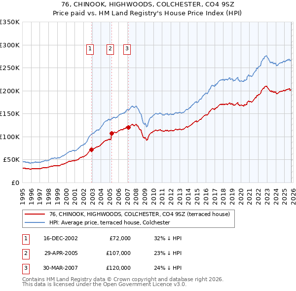 76, CHINOOK, HIGHWOODS, COLCHESTER, CO4 9SZ: Price paid vs HM Land Registry's House Price Index