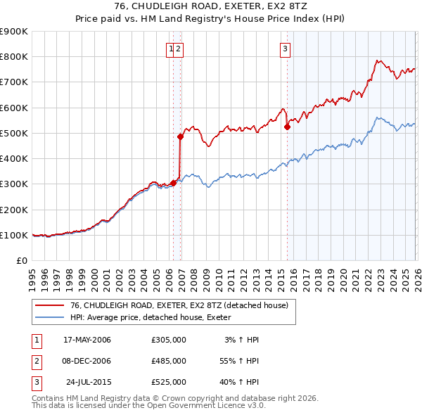 76, CHUDLEIGH ROAD, EXETER, EX2 8TZ: Price paid vs HM Land Registry's House Price Index