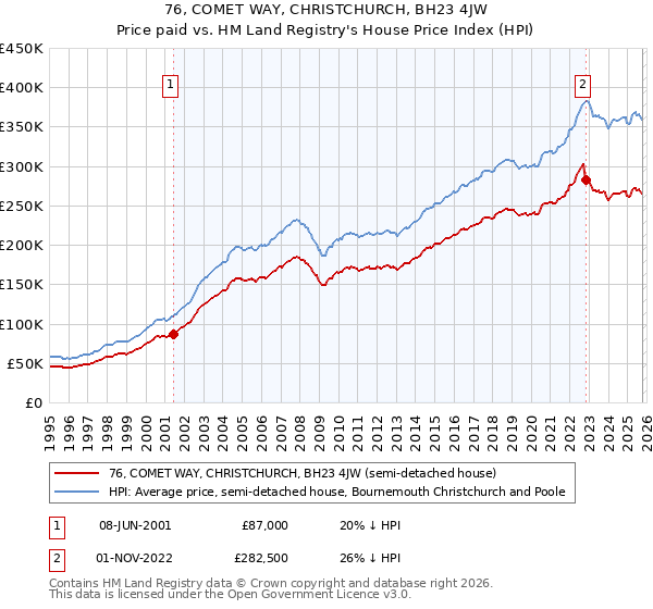 76, COMET WAY, CHRISTCHURCH, BH23 4JW: Price paid vs HM Land Registry's House Price Index