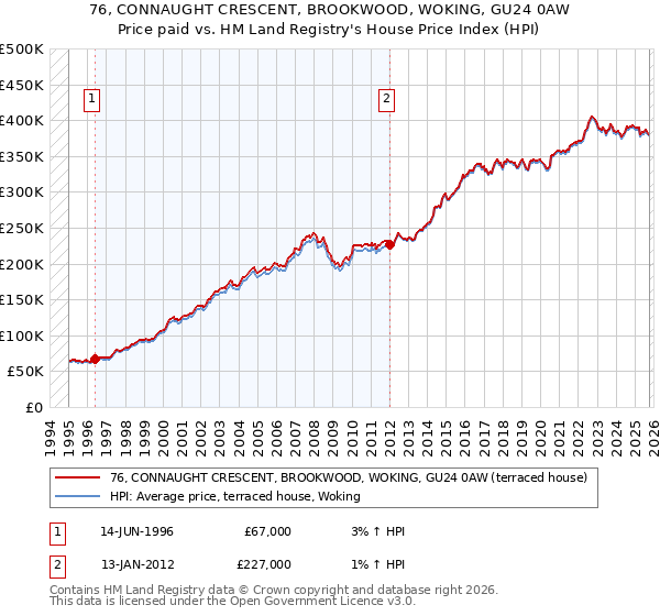 76, CONNAUGHT CRESCENT, BROOKWOOD, WOKING, GU24 0AW: Price paid vs HM Land Registry's House Price Index
