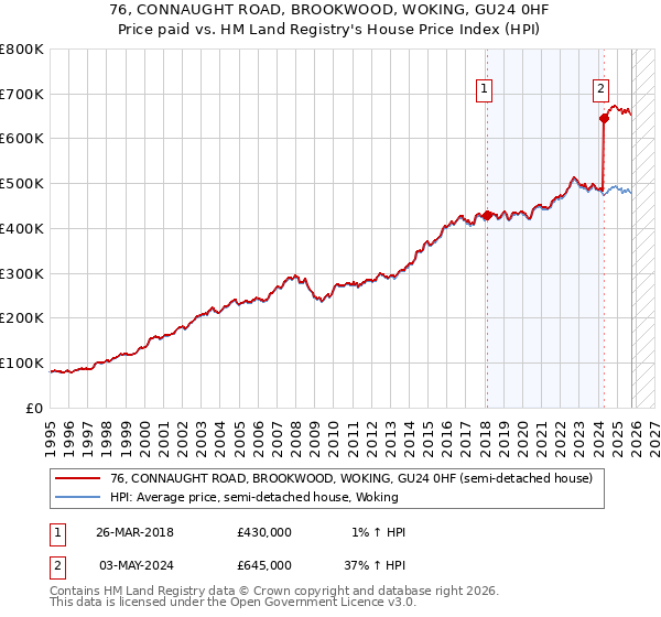 76, CONNAUGHT ROAD, BROOKWOOD, WOKING, GU24 0HF: Price paid vs HM Land Registry's House Price Index