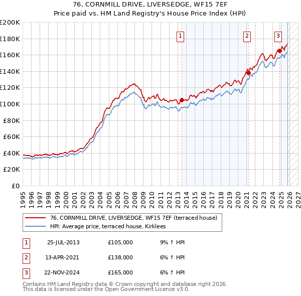 76, CORNMILL DRIVE, LIVERSEDGE, WF15 7EF: Price paid vs HM Land Registry's House Price Index