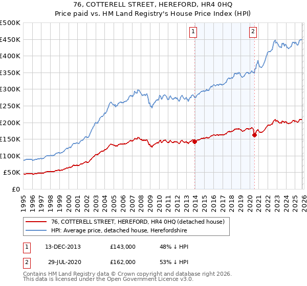 76, COTTERELL STREET, HEREFORD, HR4 0HQ: Price paid vs HM Land Registry's House Price Index