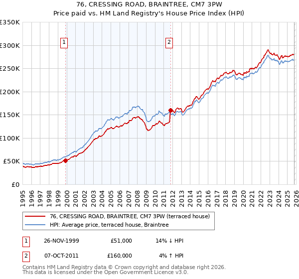 76, CRESSING ROAD, BRAINTREE, CM7 3PW: Price paid vs HM Land Registry's House Price Index