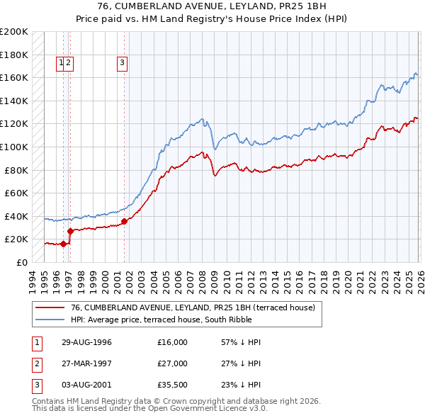 76, CUMBERLAND AVENUE, LEYLAND, PR25 1BH: Price paid vs HM Land Registry's House Price Index