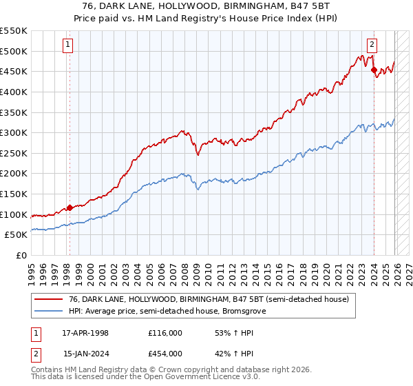 76, DARK LANE, HOLLYWOOD, BIRMINGHAM, B47 5BT: Price paid vs HM Land Registry's House Price Index