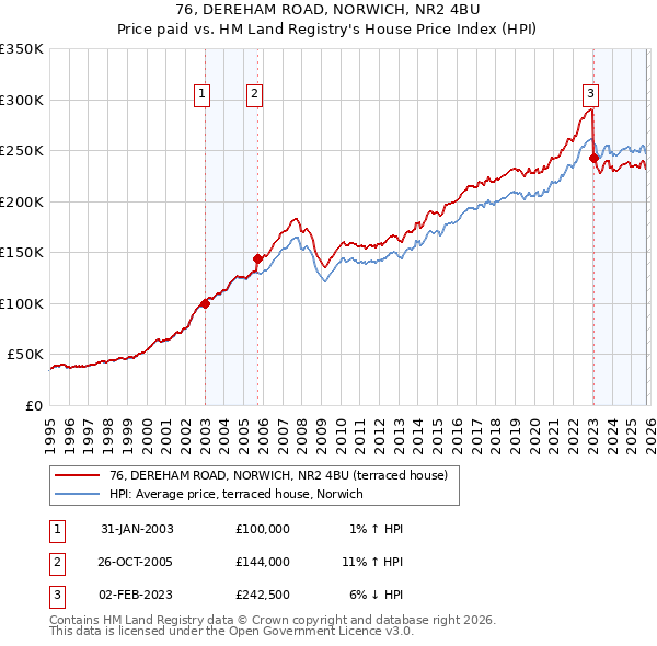 76, DEREHAM ROAD, NORWICH, NR2 4BU: Price paid vs HM Land Registry's House Price Index
