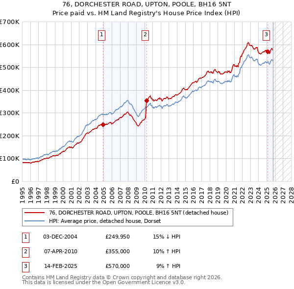 76, DORCHESTER ROAD, UPTON, POOLE, BH16 5NT: Price paid vs HM Land Registry's House Price Index