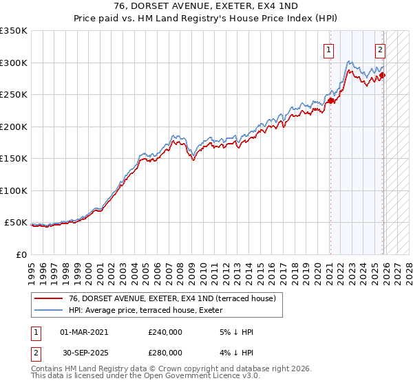 76, DORSET AVENUE, EXETER, EX4 1ND: Price paid vs HM Land Registry's House Price Index
