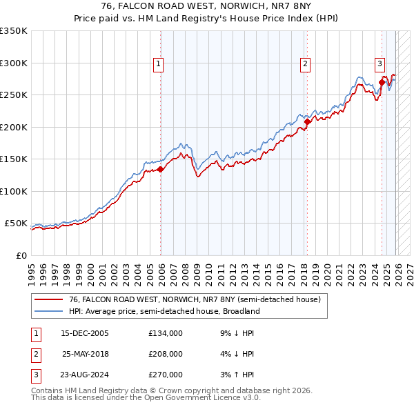 76, FALCON ROAD WEST, NORWICH, NR7 8NY: Price paid vs HM Land Registry's House Price Index