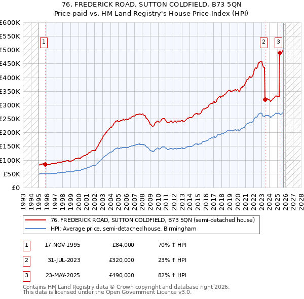 76, FREDERICK ROAD, SUTTON COLDFIELD, B73 5QN: Price paid vs HM Land Registry's House Price Index