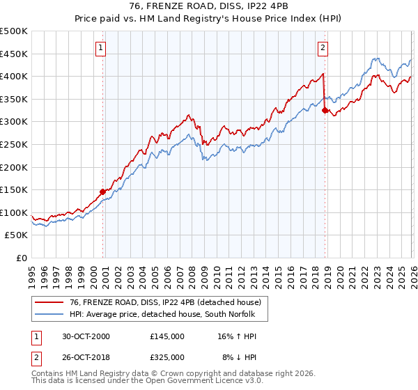 76, FRENZE ROAD, DISS, IP22 4PB: Price paid vs HM Land Registry's House Price Index