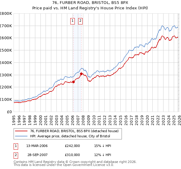 76, FURBER ROAD, BRISTOL, BS5 8PX: Price paid vs HM Land Registry's House Price Index