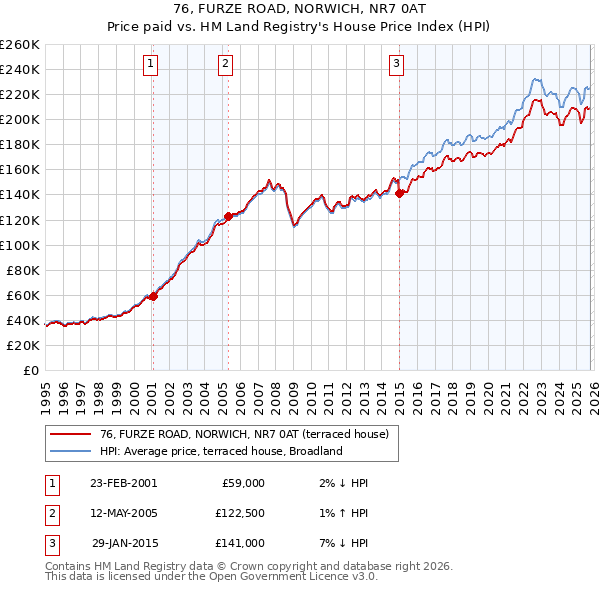 76, FURZE ROAD, NORWICH, NR7 0AT: Price paid vs HM Land Registry's House Price Index