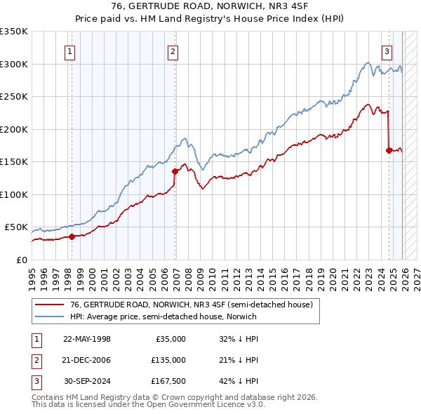 76, GERTRUDE ROAD, NORWICH, NR3 4SF: Price paid vs HM Land Registry's House Price Index