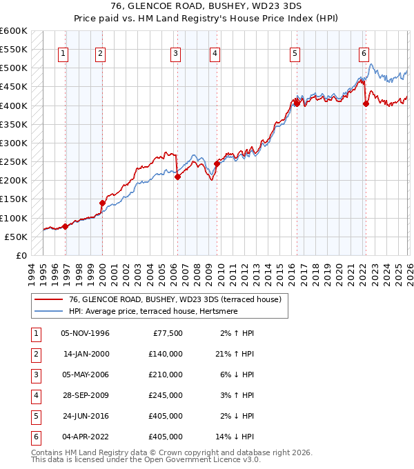 76, GLENCOE ROAD, BUSHEY, WD23 3DS: Price paid vs HM Land Registry's House Price Index