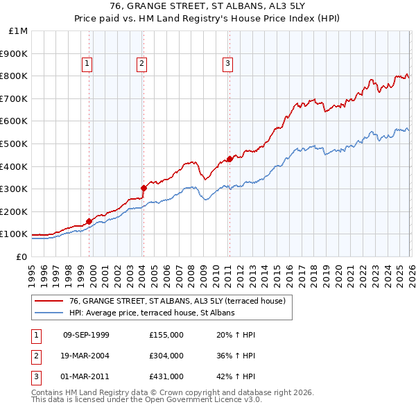 76, GRANGE STREET, ST ALBANS, AL3 5LY: Price paid vs HM Land Registry's House Price Index