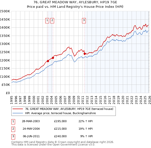 76, GREAT MEADOW WAY, AYLESBURY, HP19 7GE: Price paid vs HM Land Registry's House Price Index