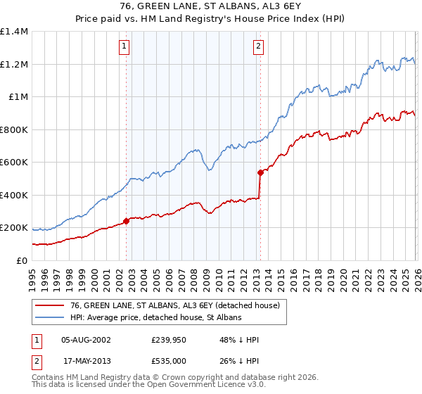 76, GREEN LANE, ST ALBANS, AL3 6EY: Price paid vs HM Land Registry's House Price Index