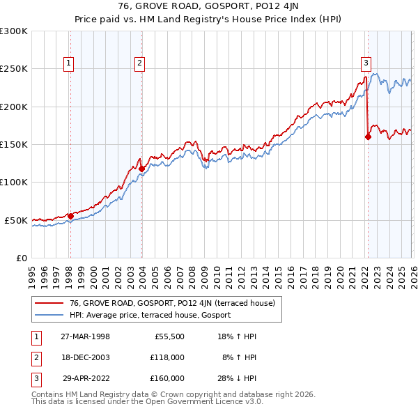 76, GROVE ROAD, GOSPORT, PO12 4JN: Price paid vs HM Land Registry's House Price Index