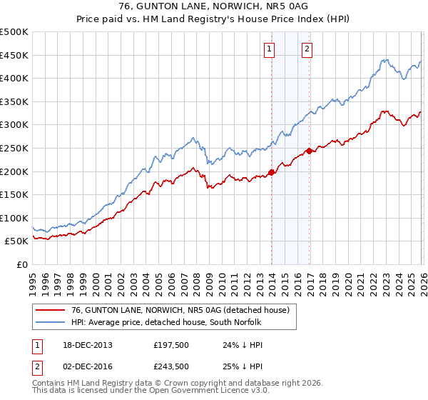 76, GUNTON LANE, NORWICH, NR5 0AG: Price paid vs HM Land Registry's House Price Index
