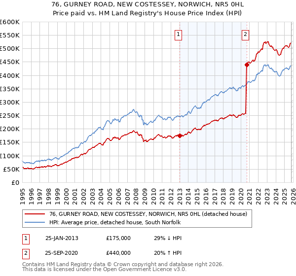 76, GURNEY ROAD, NEW COSTESSEY, NORWICH, NR5 0HL: Price paid vs HM Land Registry's House Price Index