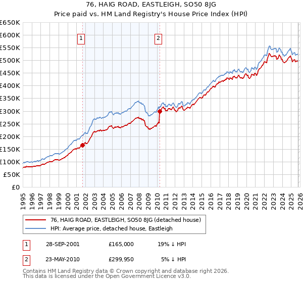 76, HAIG ROAD, EASTLEIGH, SO50 8JG: Price paid vs HM Land Registry's House Price Index
