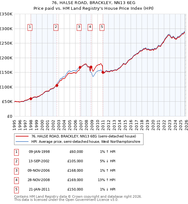76, HALSE ROAD, BRACKLEY, NN13 6EG: Price paid vs HM Land Registry's House Price Index