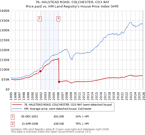 76, HALSTEAD ROAD, COLCHESTER, CO3 9AF: Price paid vs HM Land Registry's House Price Index