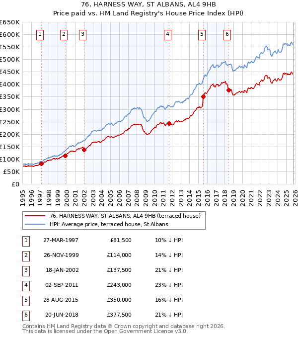 76, HARNESS WAY, ST ALBANS, AL4 9HB: Price paid vs HM Land Registry's House Price Index