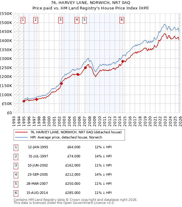 76, HARVEY LANE, NORWICH, NR7 0AQ: Price paid vs HM Land Registry's House Price Index