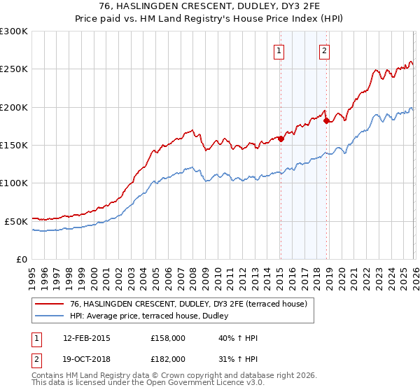 76, HASLINGDEN CRESCENT, DUDLEY, DY3 2FE: Price paid vs HM Land Registry's House Price Index